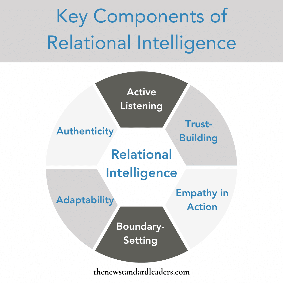 Infographic illustrating six key components of relational intelligence for leaders: active listening, trust-building, empathy in action, boundary-setting, adaptability, and authenticity.