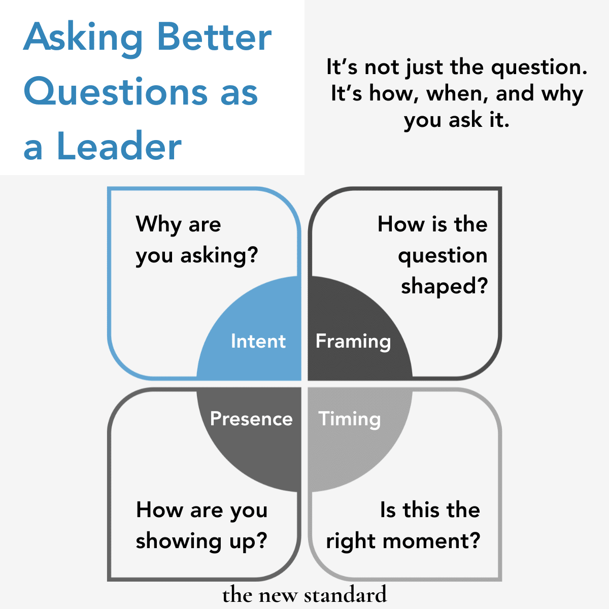 Asking better questions as a leader: four-quadrant infographic showing intent, framing, presence, and timing