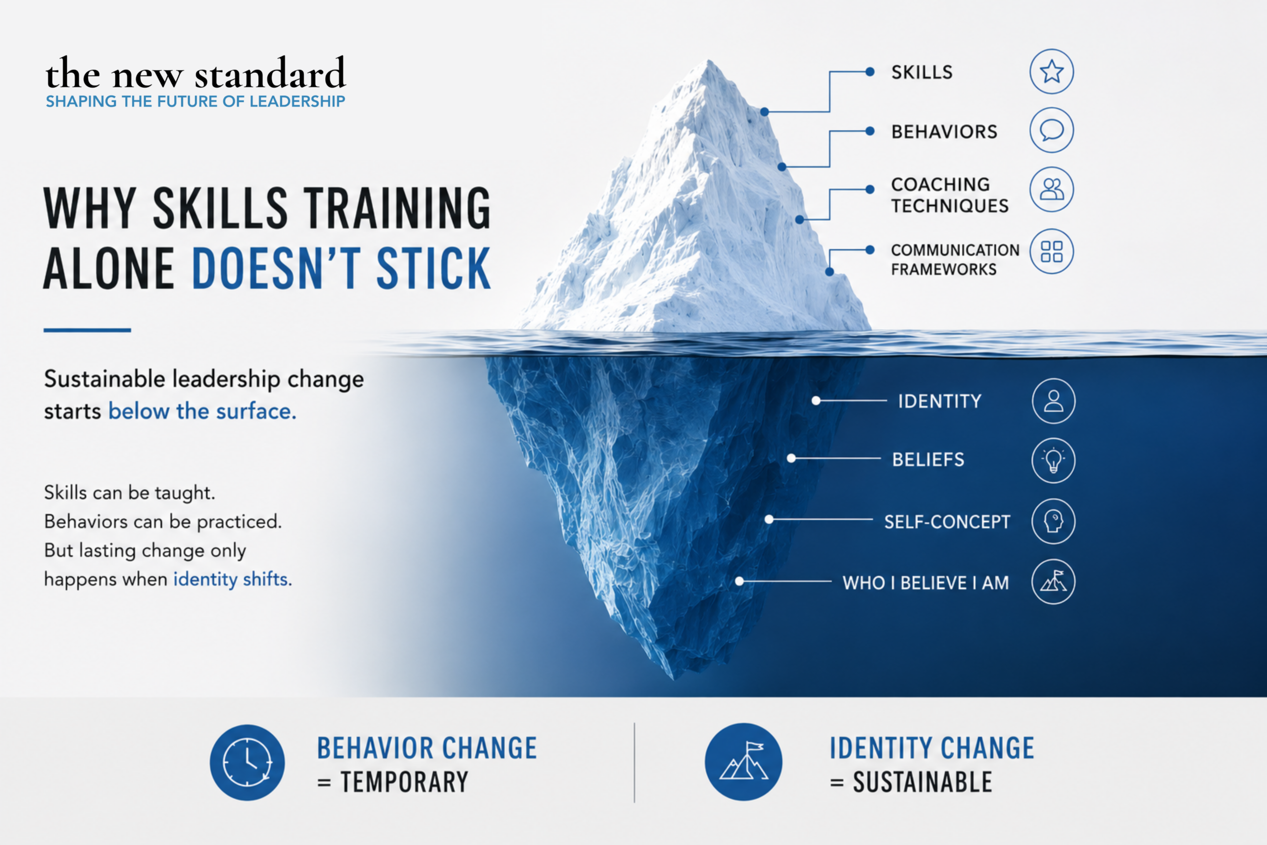 Iceberg infographic showing why skills training alone doesn't produce lasting leadership change, identity shift drives sustainable results