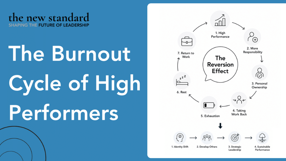 The high-performer burnout cycle with the Reversion Effect at its center and an identity shift path to sustainable performance