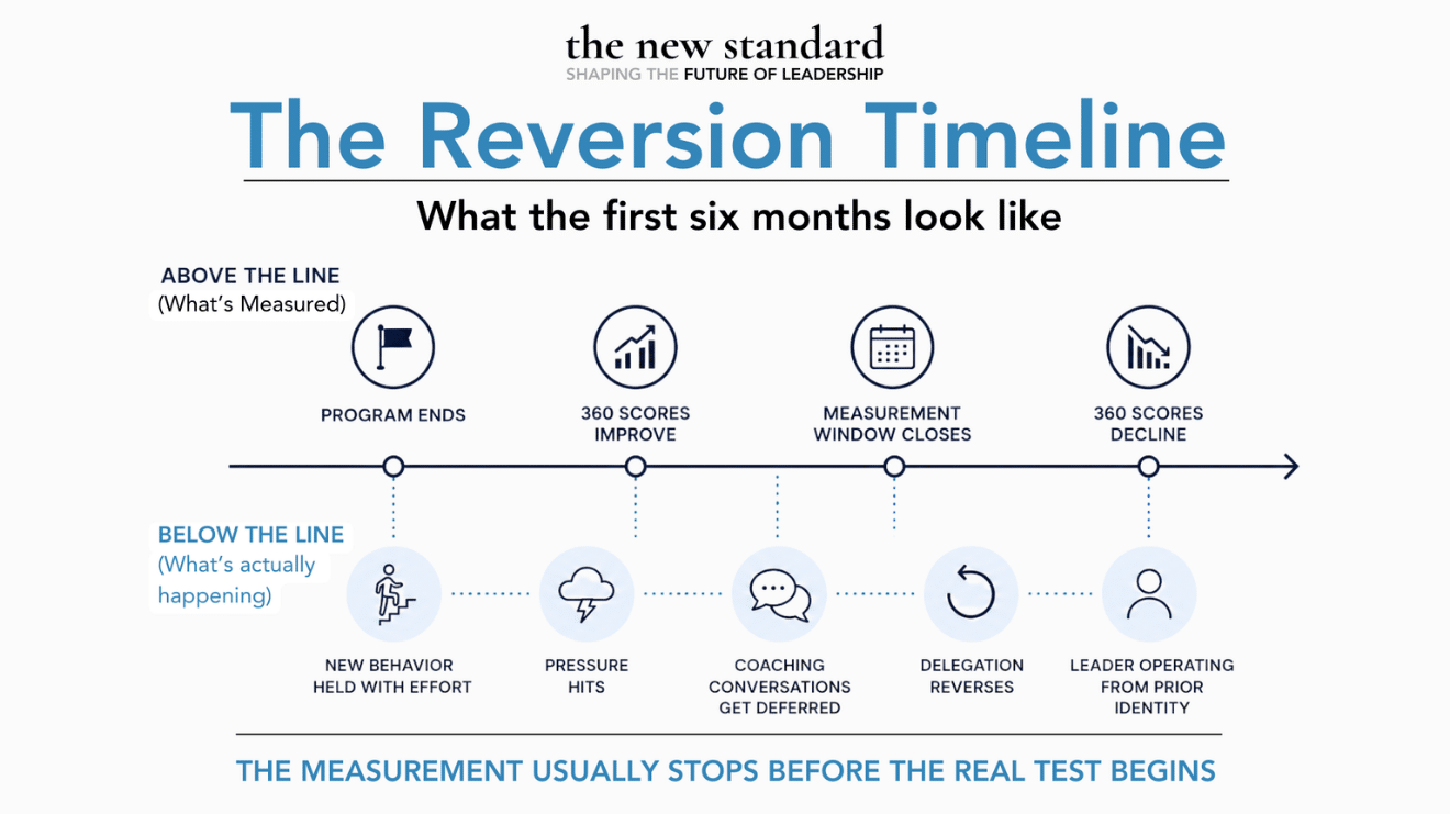 The Reversion Effect timeline showing 360 scores improving above the line while leaders quietly revert below it
