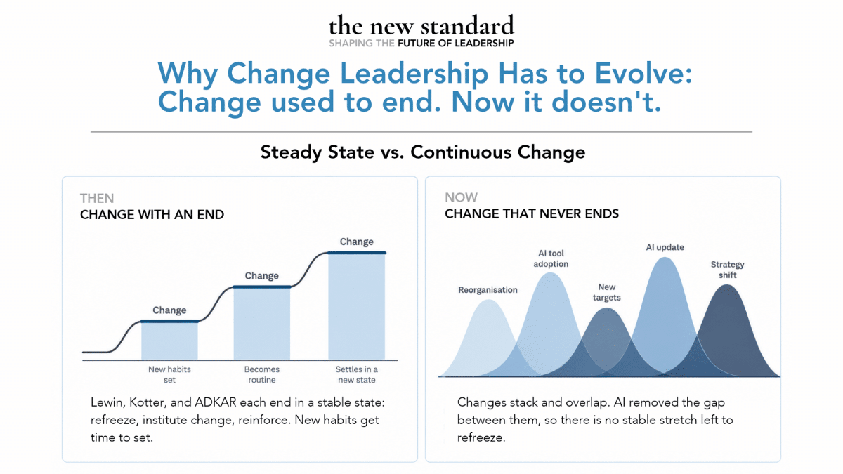 Change leadership infographic contrasting change models that settle into a stable state with overlapping, continuous change